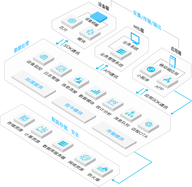 物联网平台服务器方案架构图
