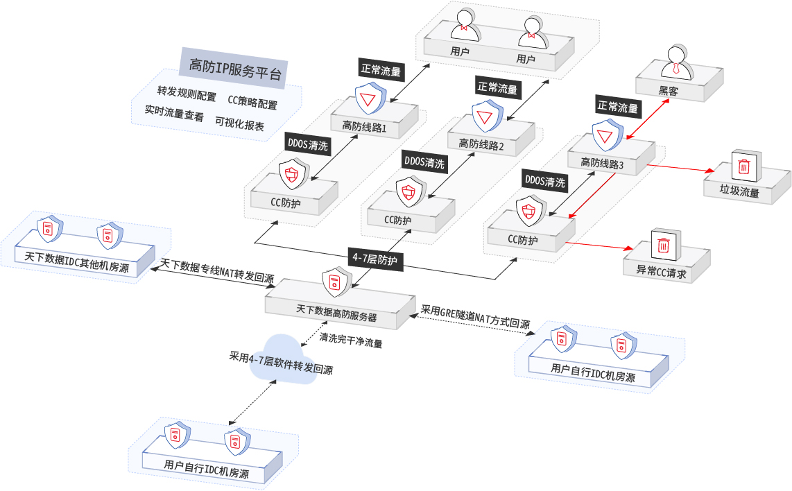 IDC高防IP架构
