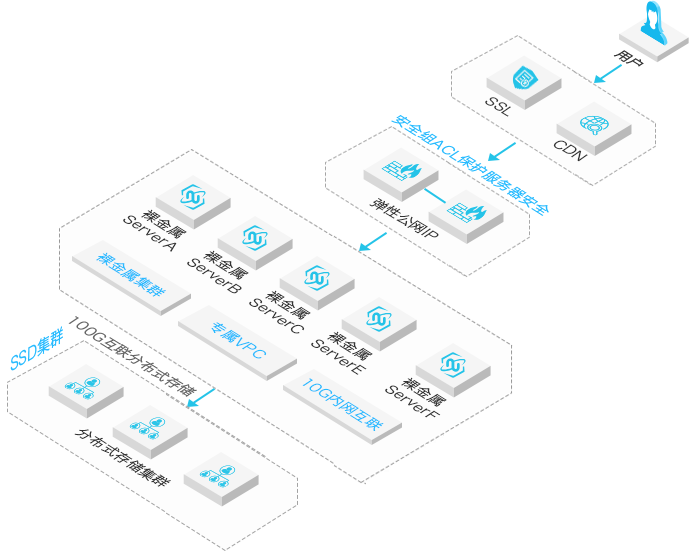 裸金属服务器应用场景2