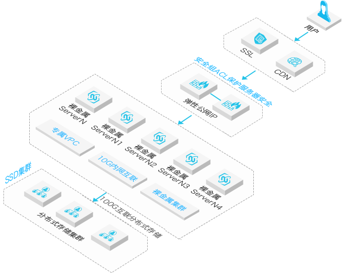 裸金属服务器应用场景3