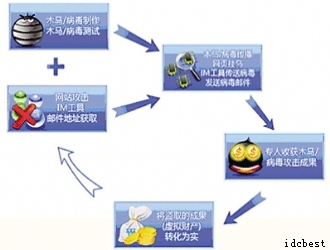 病毒灰色产业链调查：流水线分工明确百亿暴利