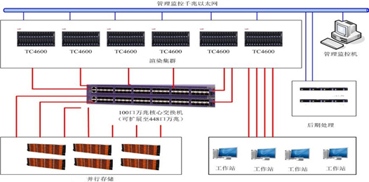 动漫行业解决方案