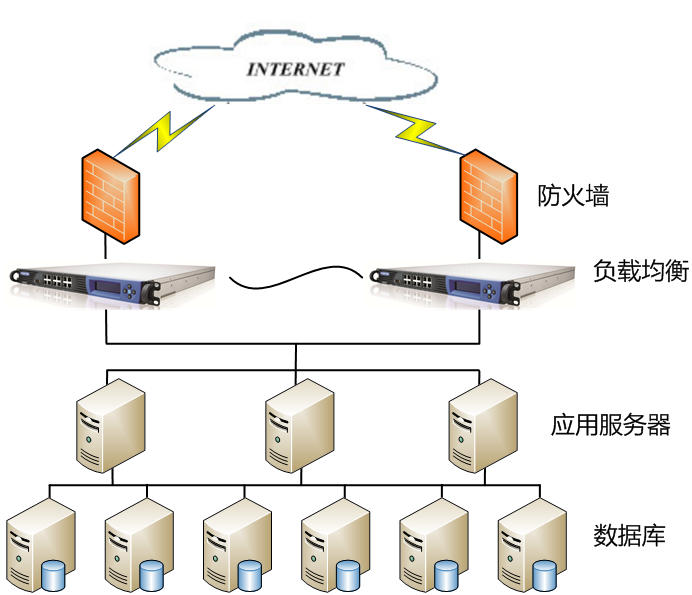 基础负载均衡解决方案