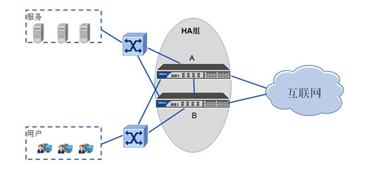下一代防火墙AP模式部署
