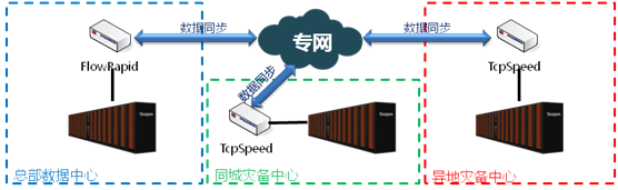 数据集中备份系统解决方案