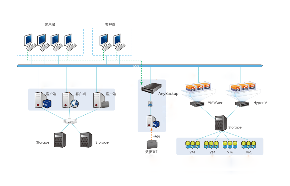 混合架构备份方案