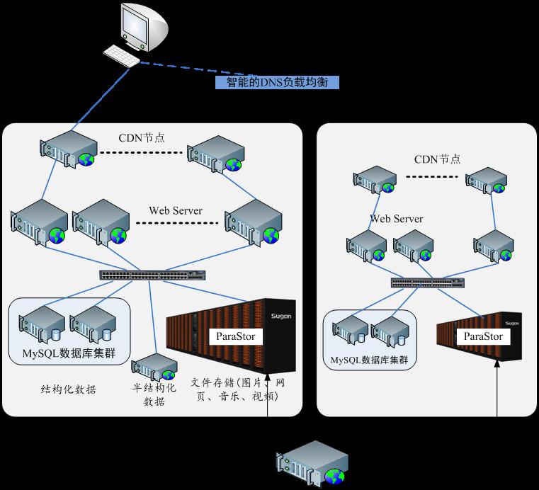互联网存储解决方案