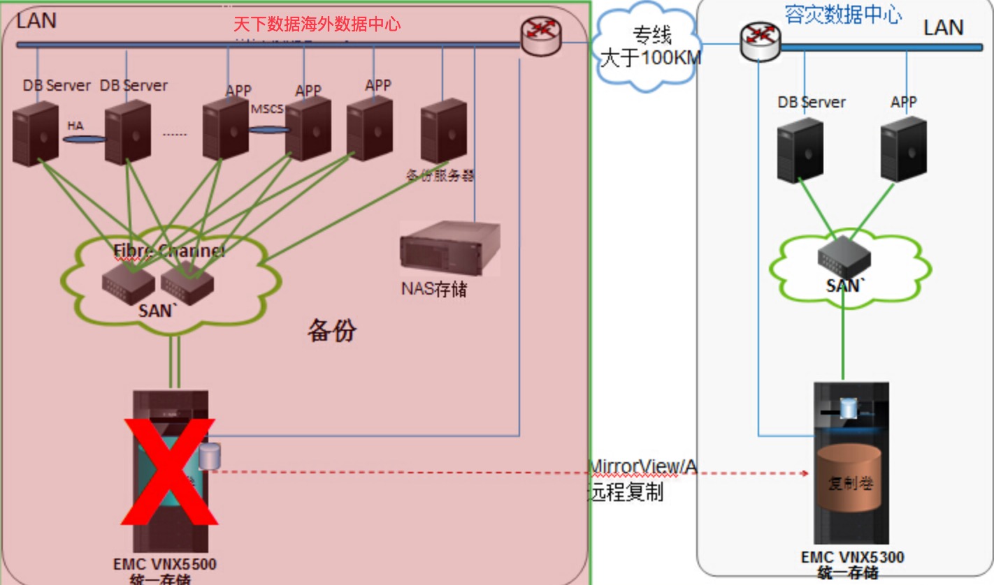 基于统一存储容灾解决方案