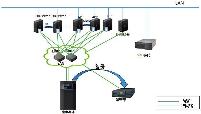 数据集中存储与备份方案