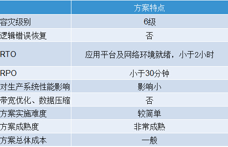 基于统一存储远程复制的容灾方案