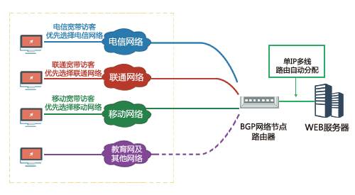 电子商务网站解决方案