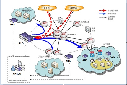 流量清洗解决方案