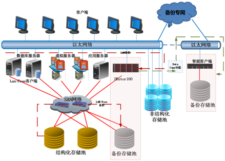 动数据集中备份系统解决方案