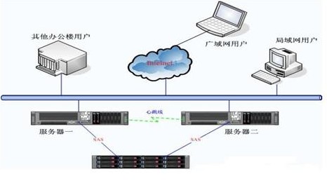 双机热备份解决方案