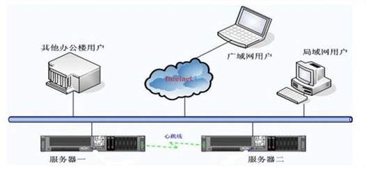 天下数据双机热备份解决方案