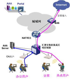 大型场点WLAN接入