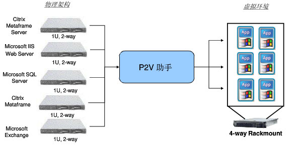 虚拟化整合服务器解决方案