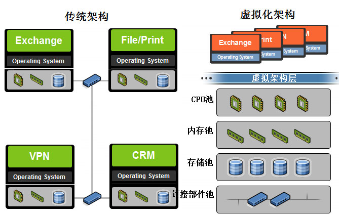 虚拟化整合服务器解决方案
