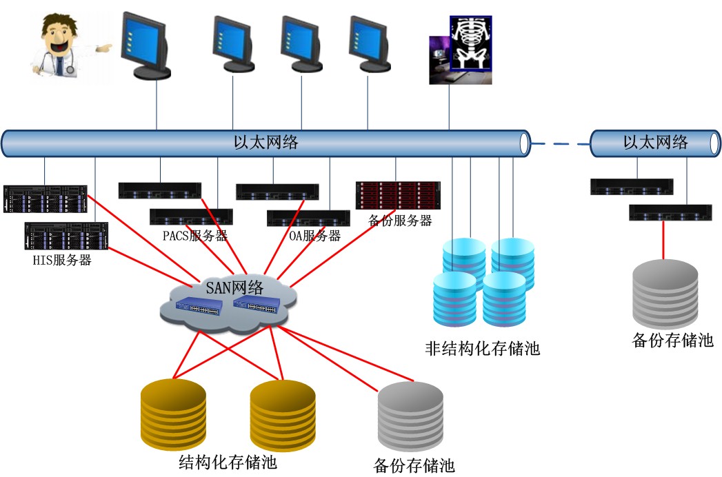 医疗行业存储解决方案