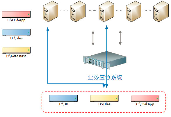 业务应急防护解决方案