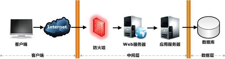 Web应用安全解决方案