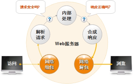 Web应用安全解决方案