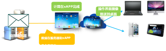 应用安全云桌面解决方案