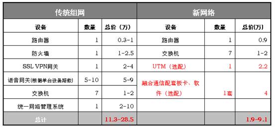 传统组网与“新网络”的投入成本比较