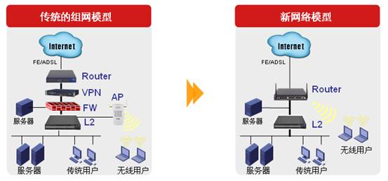传统网络与“新网络”的网络拓扑比较